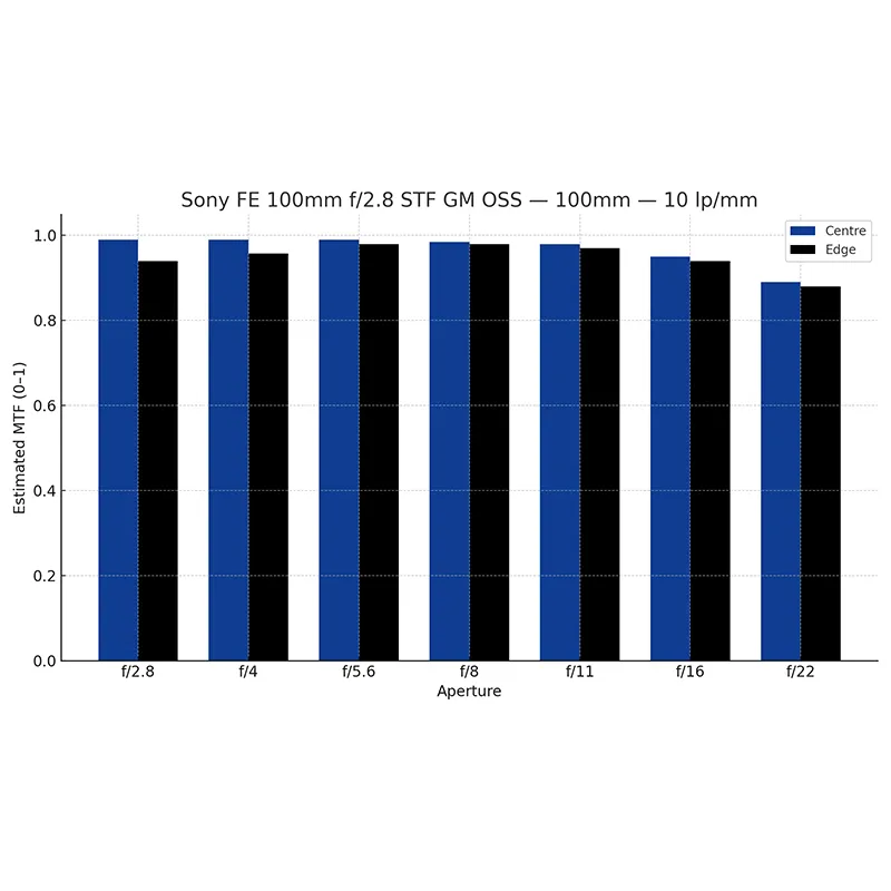 MTF 10 (Sony FE 100mm f2.8 STF GM OSS)