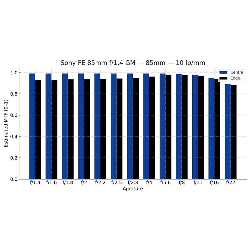 MTF 10 (Sony FE 85mm f/1.4 GM)