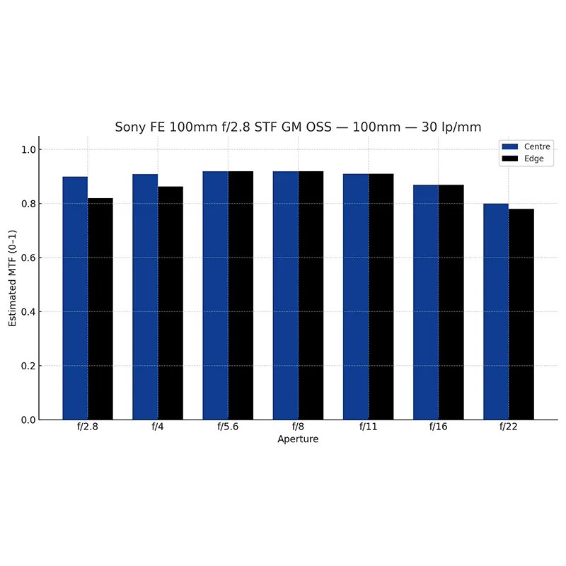 MTF 30 (Sony FE 100mm f2.8 STF GM OSS)