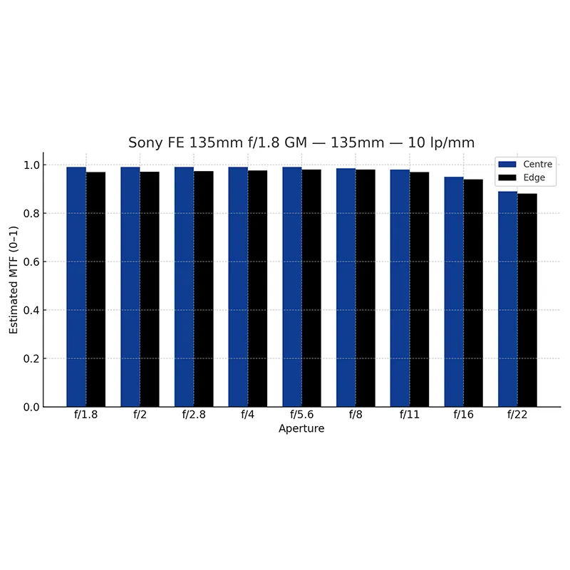 MTF 10 - Sony FE 135mm f.1.8 GM