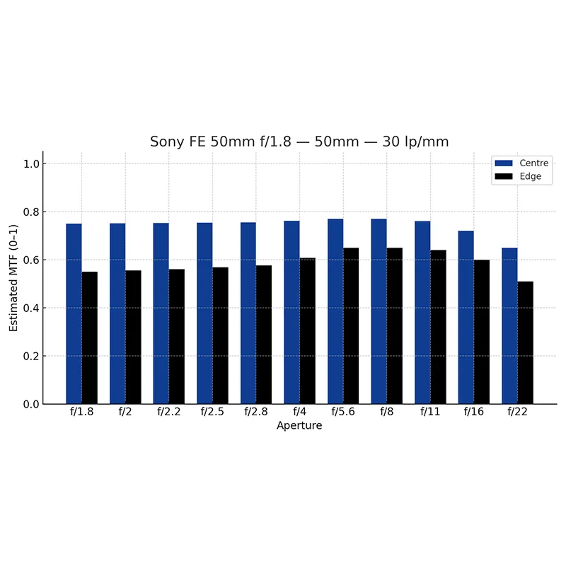 MTF 30 (Sony FE 50mm f/1.8)