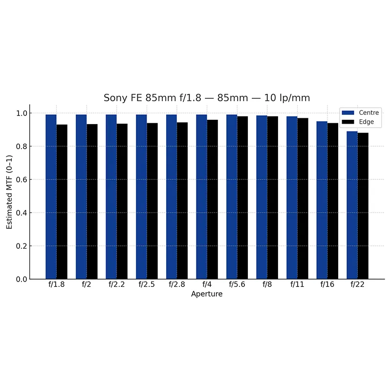 MTF 10 (Sony FE 85mm f/1.8)