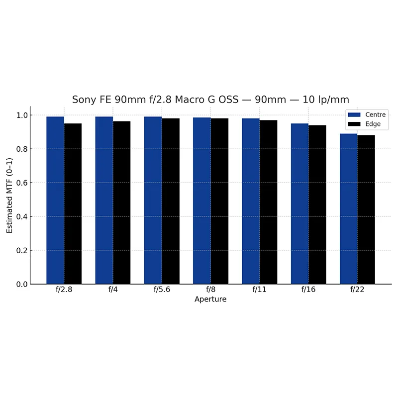 MTF 10 ( Sony FE 90mm f/2.8 Macro G OSS)