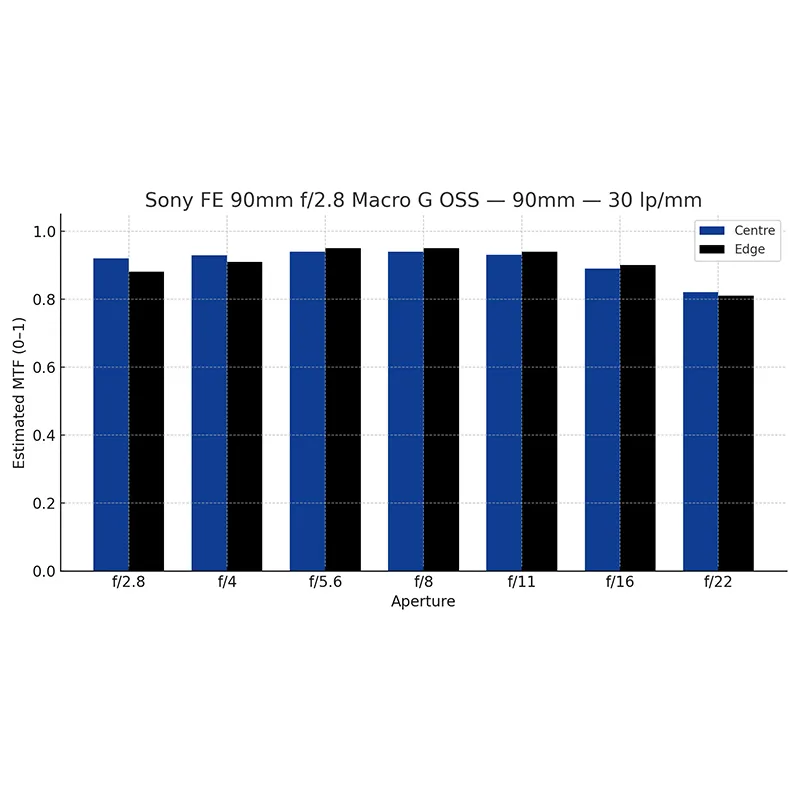MTF 30 ( Sony FE 90mm f/2.8 Macro G OSS)