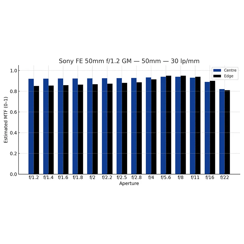 MTF 30 (Sony FE 50mm f/1.2 GM)