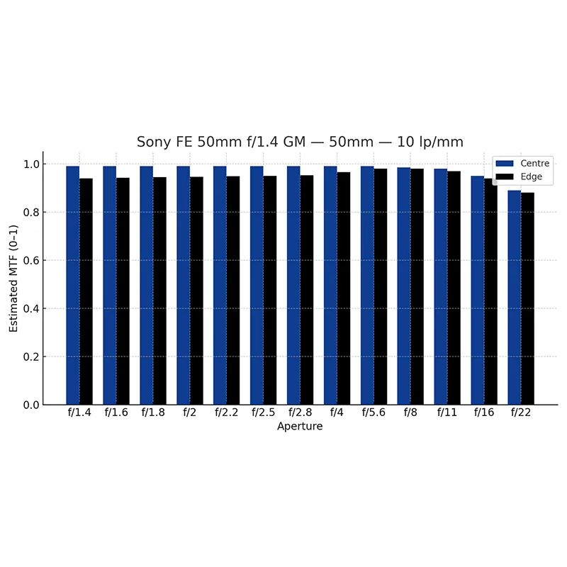 MTF 10 (Sony FE 50mm f/1.4 GM)
