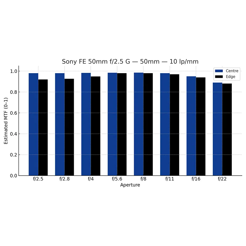 MTF 10 (Sony FE 50mm f/2.5 G)