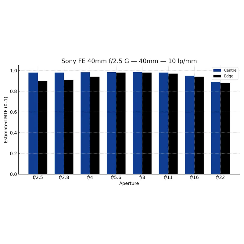 MTF 10 (Sony FE 40mm f/2.5 G)