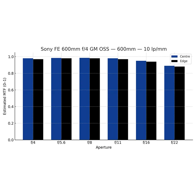 MTF 10 (Sony FE 600mm f/4 GM OSS)