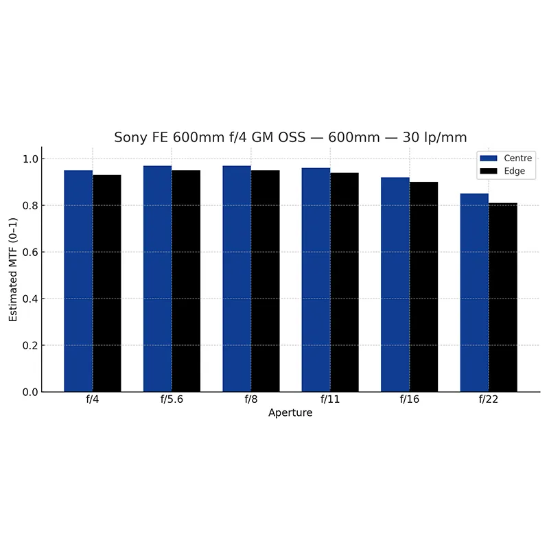 MTF 30 (Sony FE 600mm f/4 GM OSS)